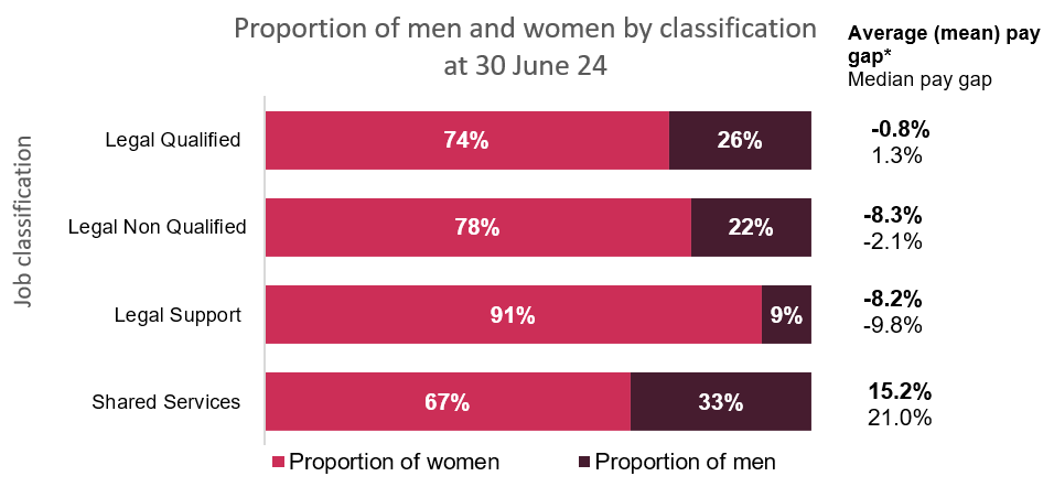 Proportion of men and women by classification at 30 June 2024